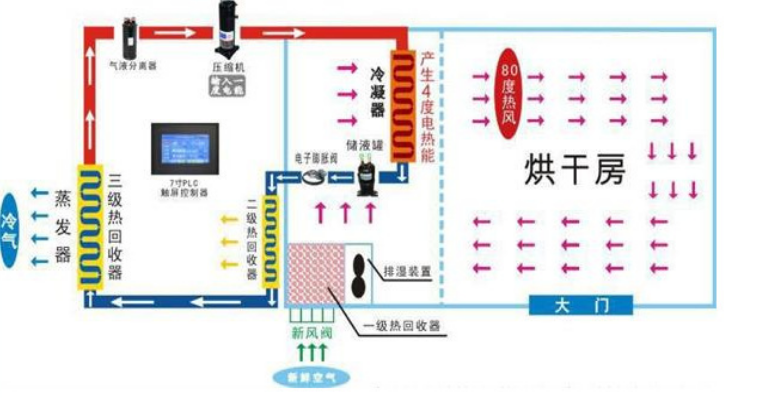 金銀花烘幹原理